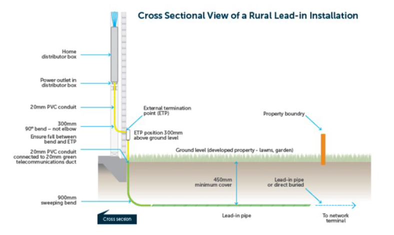 cross sectional view of a rural lead-in installation - chorus