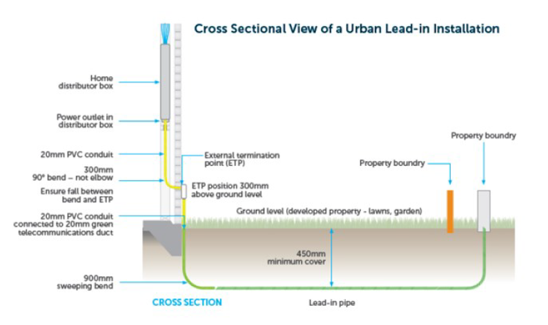 cross sectional view of a urban lead-in installation - chorus