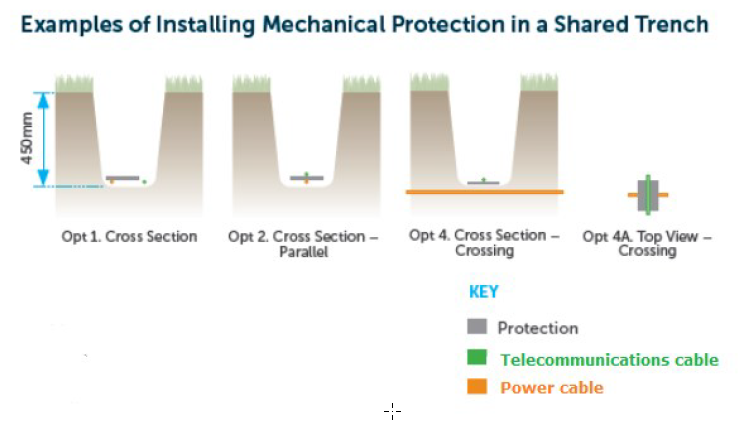 examples of installing mechanical protection in a shared trench - chorus